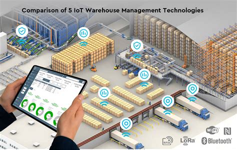 Iot Warehouse Management Technologies How To Choose From