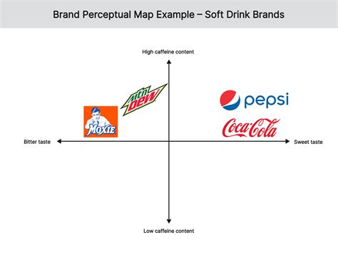 Perceptual Map With Examples Free Template And Tool