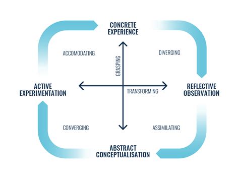 Kolbs Experiential Learning Cycle A Complete Guide Growth Engineering