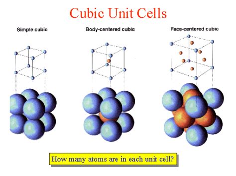 Body Centred Cubic Cell Lattice Points In Body Centred Cubic Bcc