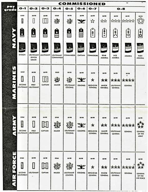 Military Rank Chart Bratenahl Historical Society Bratenahl Ohio