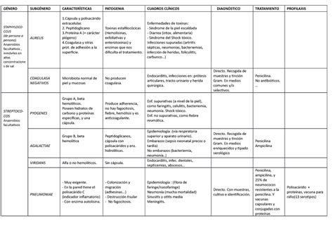 Tabla Microbiolog A Bacterias G Nero Subg Nero Caracter Sticas