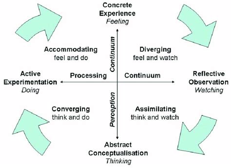 Kolbs Learning Styles And Cycle 4 Download Scientific Diagram