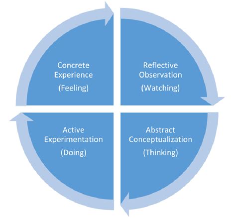 Kolbs Experiential Learning Style Theory 16 Download Scientific