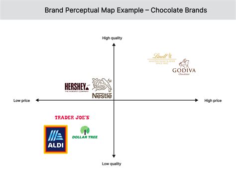 Brand Perceptual Map Examples And Ready Made Templates