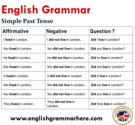 12 Tenses Formula With Example Pdf English Grammar Here English