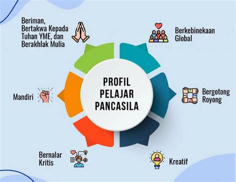 Peta Konsep Profil Pelajar Pancasila Dan Merdeka Poster Imagesee Sexiz Pix