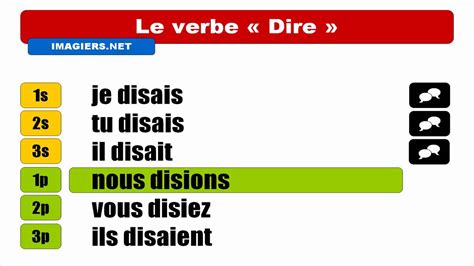 [HD] Conjugaison : Dire - Indicatif Imparfait - YouTube