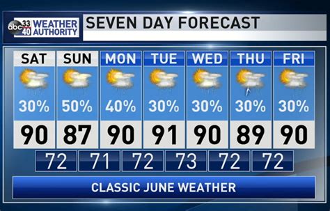 Day duration 13 h 34 min. The Weather Authority | Hot, Muggy Days With Scattered ...