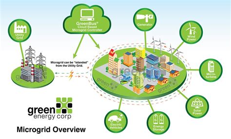 Microgrid ¿qué Son Y Cómo Funcionan