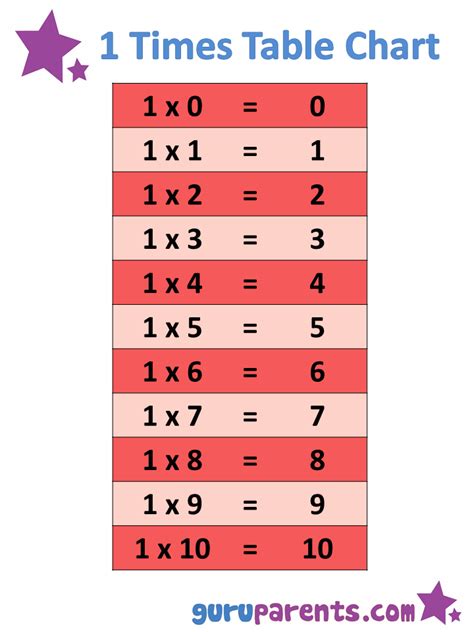 1 10 Times Tables Charts Guruparents