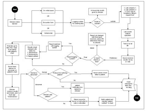 Lab Diagram Flowchart