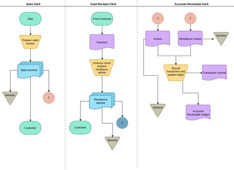 Billing Process Audit Flowchart Flowchart Example