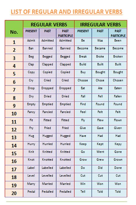 Teaching Learning English List Of Regular And Irregular Verbs