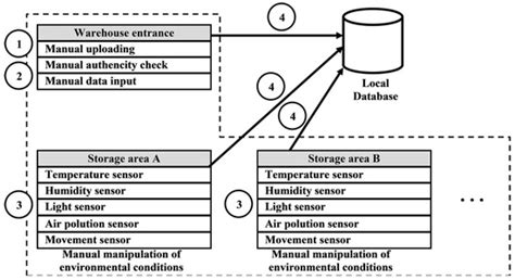 Engineering Proceedings Free Full Text Blockchain Based Model For