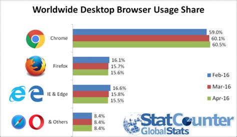 Microsoft Edge And Internet Explorer Now Trail Mozilla Firefox