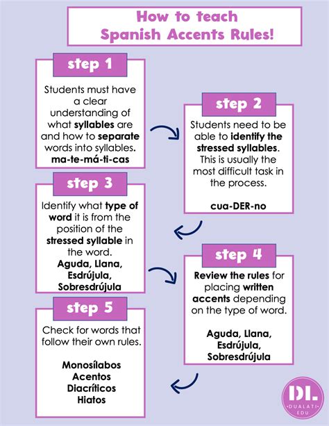 Spanish Accents Rules And How To Easily Teach Them Dualati Edu