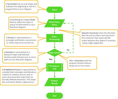 Flowchart Definition Basic Flowchart Symbols And Meaning Types Of