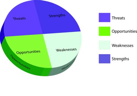 Pie Chart Of Swot Analysis Budget Swot Growth Vector Budget Swot Growth Png And Vector With