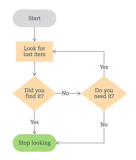 Flowchart Examples