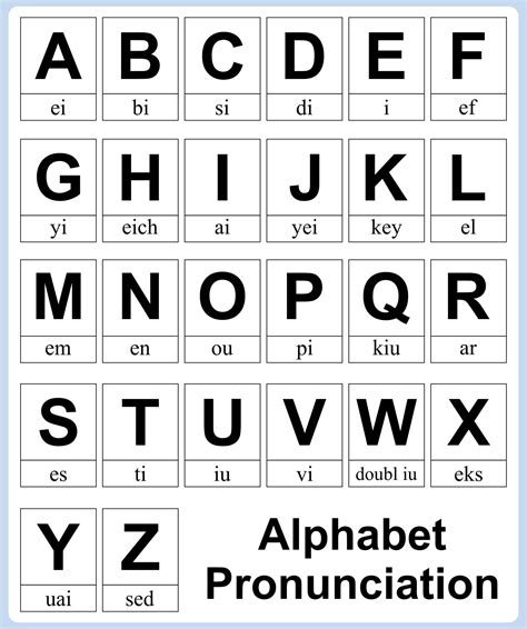 English Alphabet Pronunciation Chart