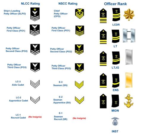 Us Navy Rank Structure Chart