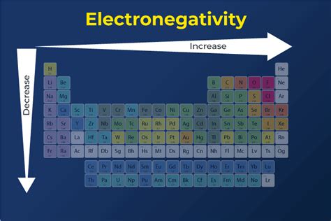 Electronegativity Definition Meaning Periodic Trends Examples