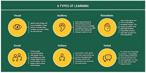 Infographic Breaking Down The 6 Types Of Learning Saint Leo University