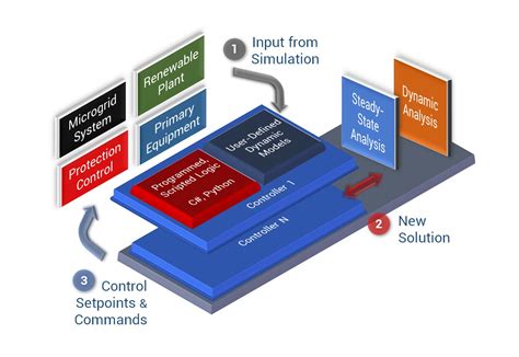 Etap Microgrid Model Driven Advanced Microgrid Solution Microgrid