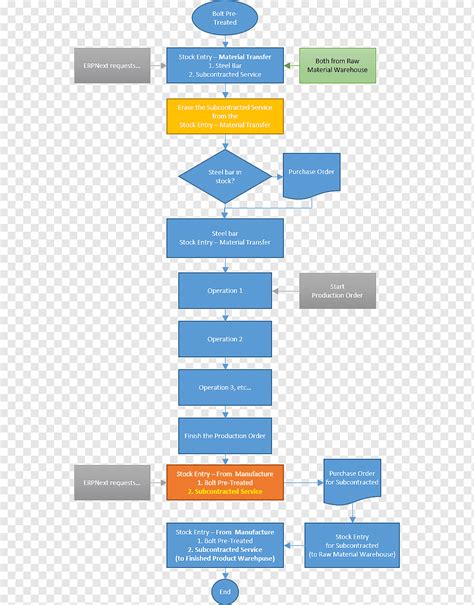 Essential Steps In The Procurement Process Flow