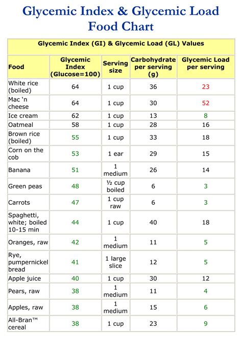 Gi Of Food Chart Free Pdf Printables Printablee