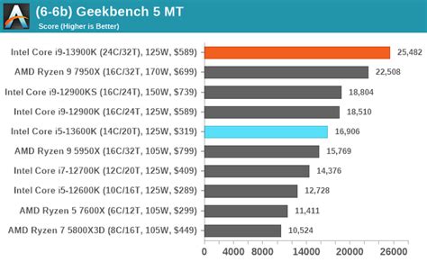 Cpu Benchmark Performance Legacy Tests Intel Core I9 13900k And I5