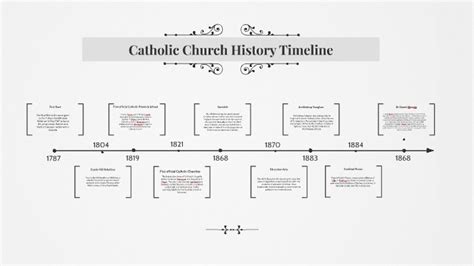 Catholic Church History Timeline Chart Nbkomputer