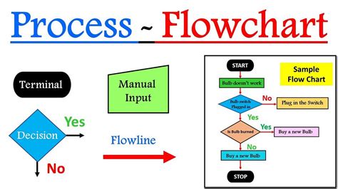 Flowchart A Flowchart Is A Diagram That Shows How By Thuraichamy