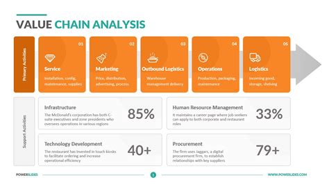 Value Chain Analysis Template Easy To Edit Download Now