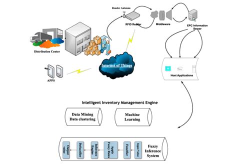 The Framework Of Proposed Iot Based Warehouse Management System