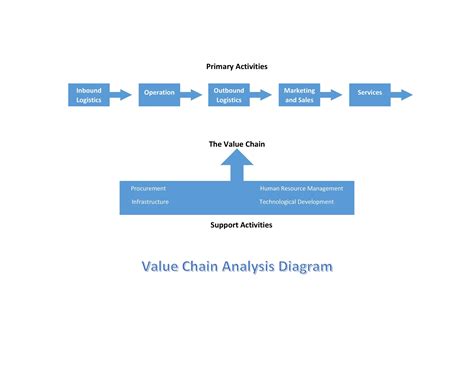 37 Effective Value Chain Analysis Templates Word Excel Pdf