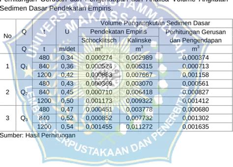 Perhitungan Gerusan Dan Pengendapan Serta