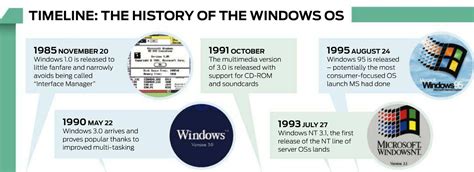 Evolution Of Windows Os