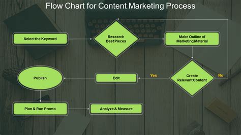 Must Have Marketing Process Flowchart Example Templates With Samples