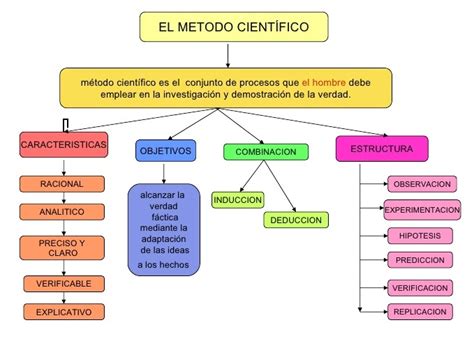 Mapa Conceptual Del Método Científico ¡guía Paso A Paso