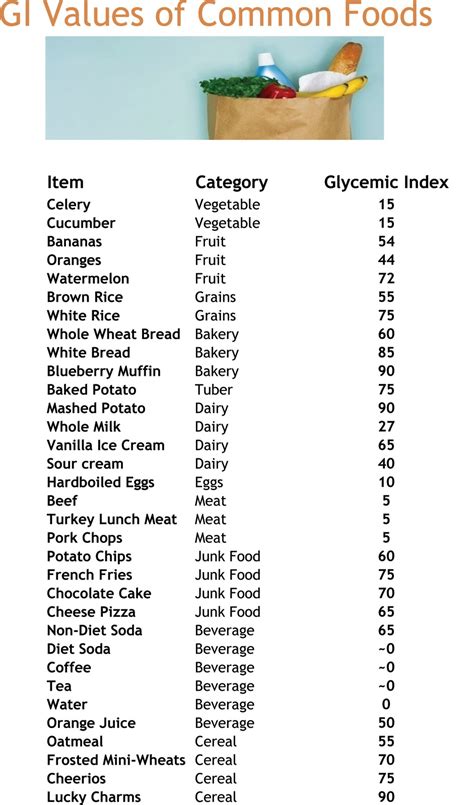 Glycemic Index Of Common Foods