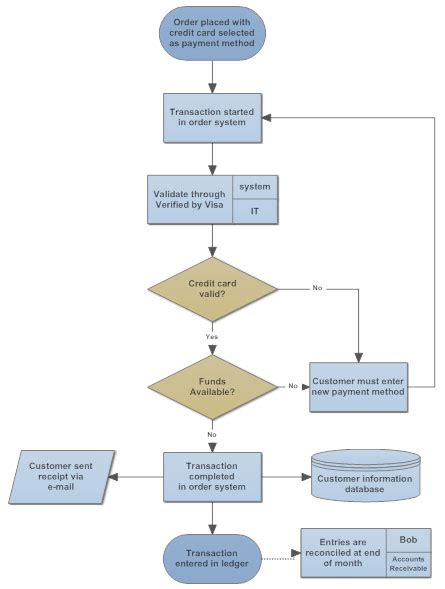 Different Types Of Flowcharts And Flowchart Uses