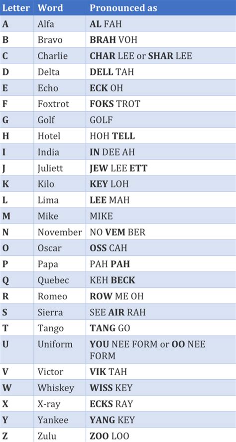 What The Nato Phonetic Alphabet Words Really Mean 50 Off