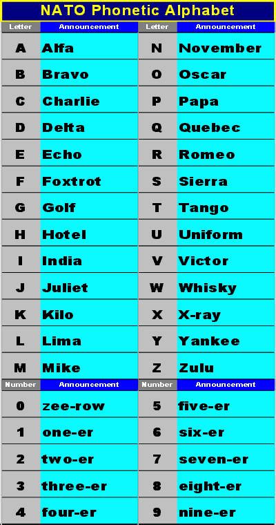 What Is Nato Phonetic Alphabet Nato Phonetic Alphabet Alpha Bravo