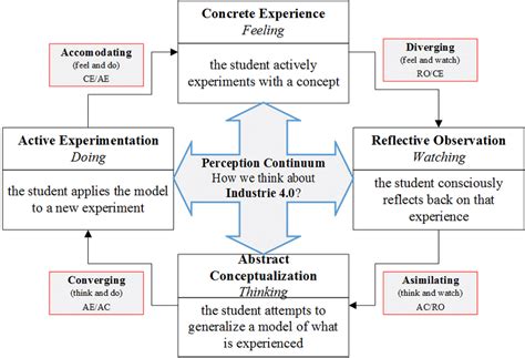 Kolbs Learning Styles Model And Experiential Learning Theory