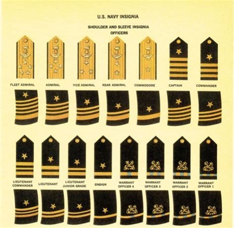 United States Navy Rank Insignia