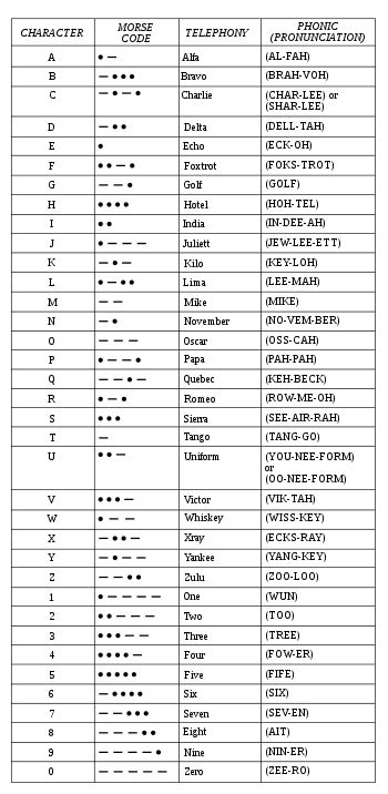 Nato Phonetic Alphabet Wikipedia