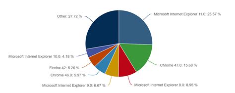 About 20 Of Internet Explorer Users Will Be Using Unsupported Software