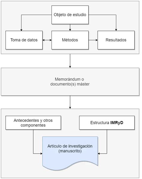 ¿qué Es Un Artículo Científico Modelo Imryd Estructura Componentes Y